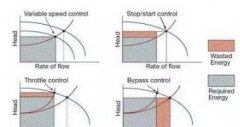 水泵、風(fēng)機(jī)變頻節(jié)能分析